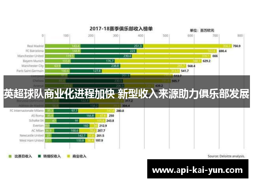 英超球队商业化进程加快 新型收入来源助力俱乐部发展