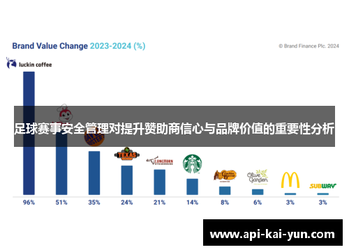 足球赛事安全管理对提升赞助商信心与品牌价值的重要性分析 足球赛事安全管理对提升赞助商信心与品牌价值的重要性分析